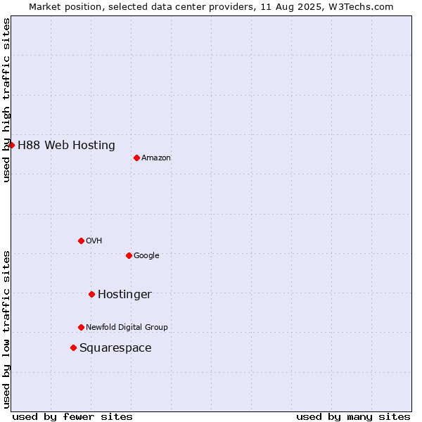 Market position of Hostinger vs. Squarespace vs. H88 Web Hosting