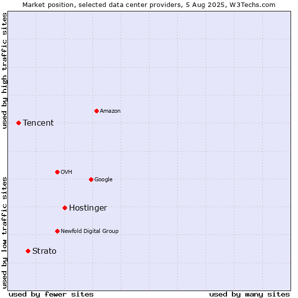 Market position of Hostinger vs. Strato vs. Tencent