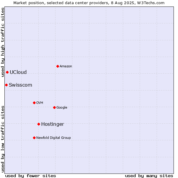Market position of Hostinger vs. UCloud vs. Swisscom