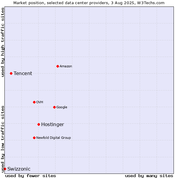 Market position of Hostinger vs. Tencent vs. Swizzonic
