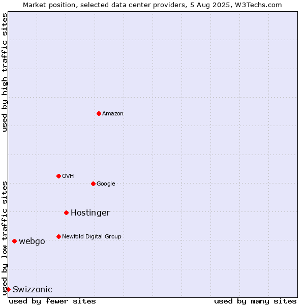 Market position of Hostinger vs. webgo vs. Swizzonic