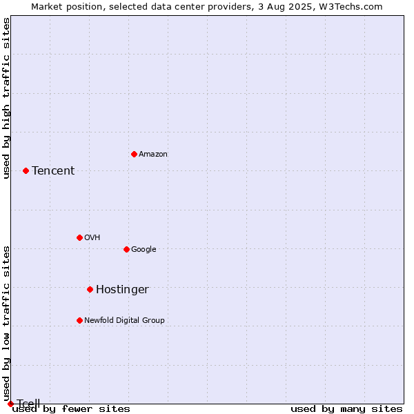 Market position of Hostinger vs. Tencent vs. Tcell