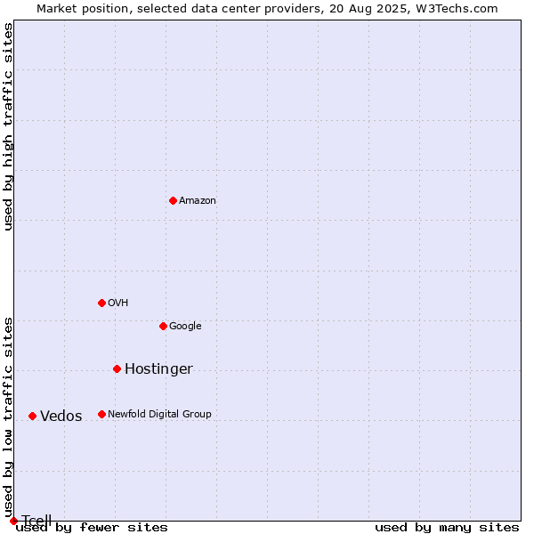 Market position of Hostinger vs. Vedos vs. Tcell