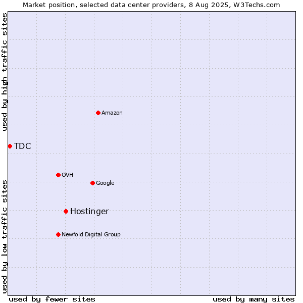 Market position of Hostinger vs. TDC