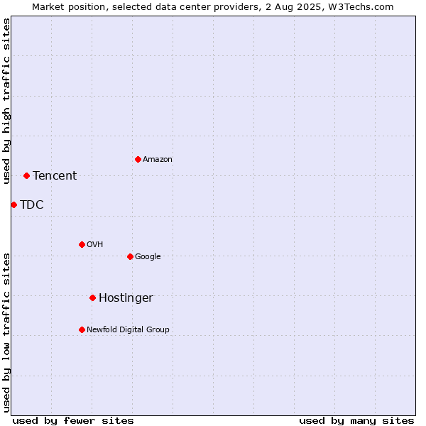 Market position of Hostinger vs. Tencent vs. TDC