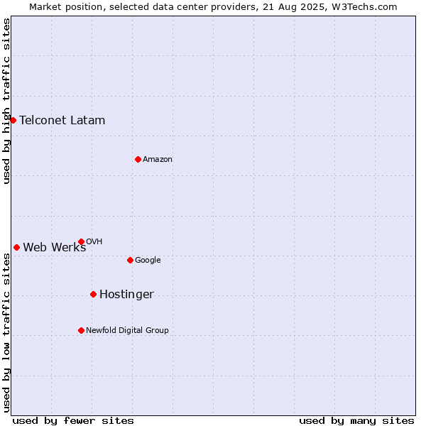 Market position of Hostinger vs. Web Werks vs. Telconet Latam