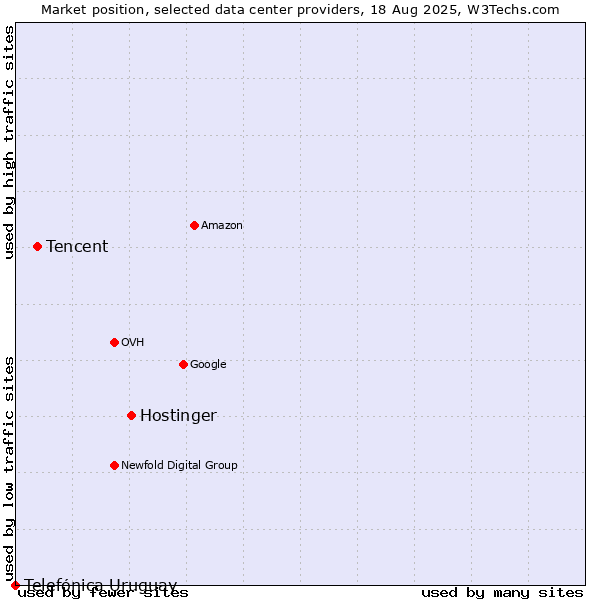 Market position of Hostinger vs. Tencent vs. Telefónica Uruguay