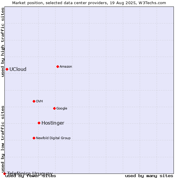 Market position of Hostinger vs. UCloud vs. Telefónica Uruguay