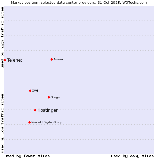 Market position of Hostinger vs. Telenet