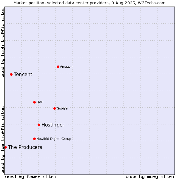 Market position of Hostinger vs. Tencent vs. The Producers