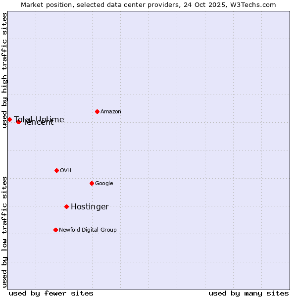 Market position of Hostinger vs. Tencent vs. Total Uptime