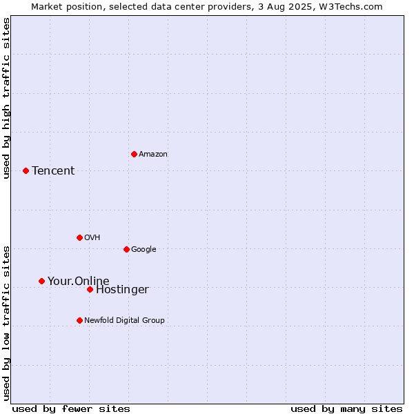 Market position of Hostinger vs. Your.Online vs. Tencent