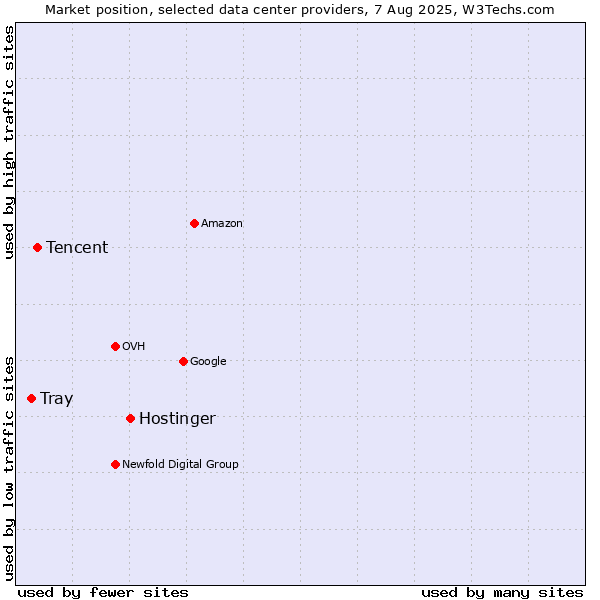 Market position of Hostinger vs. Tencent vs. Tray