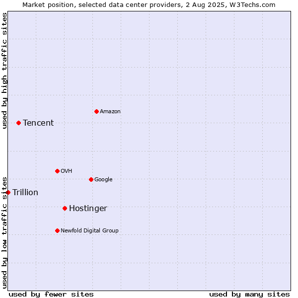 Market position of Hostinger vs. Tencent vs. Trillion