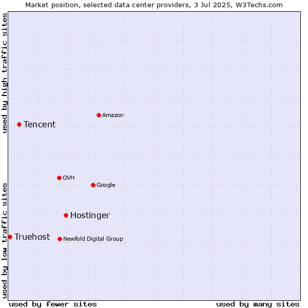 Market position of Hostinger vs. Tencent vs. Truehost