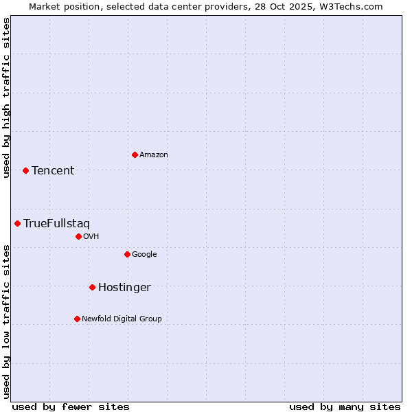 Market position of Hostinger vs. Tencent vs. TrueFullstaq