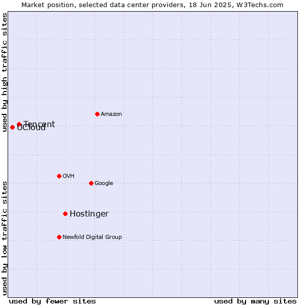Market position of Hostinger vs. Tencent vs. UCloud