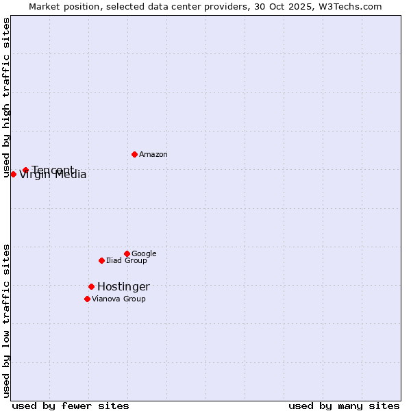 Market position of Hostinger vs. Tencent vs. Virgin Media