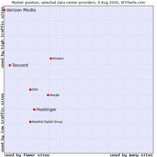 Market position of Hostinger vs. Tencent vs. Verizon Media