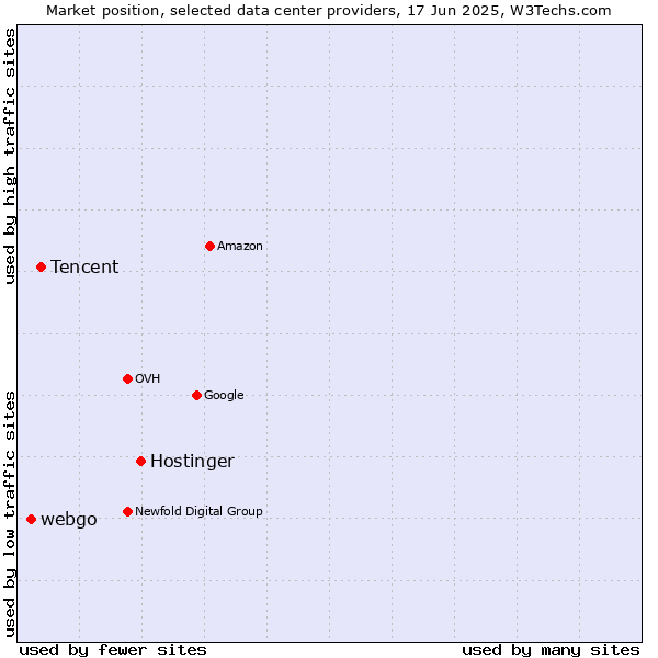 Market position of Hostinger vs. Tencent vs. webgo