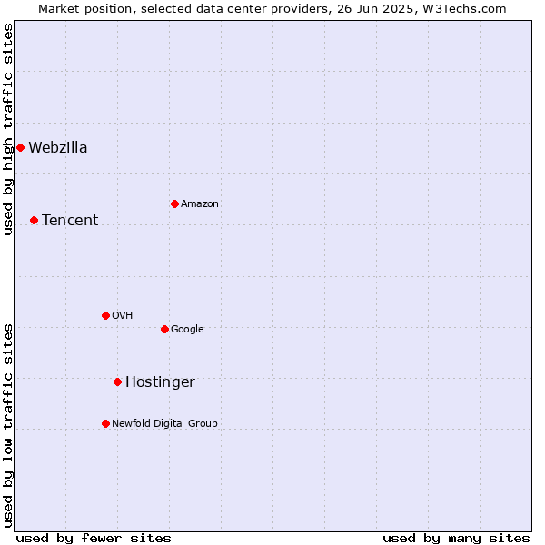 Market position of Hostinger vs. Tencent vs. Webzilla