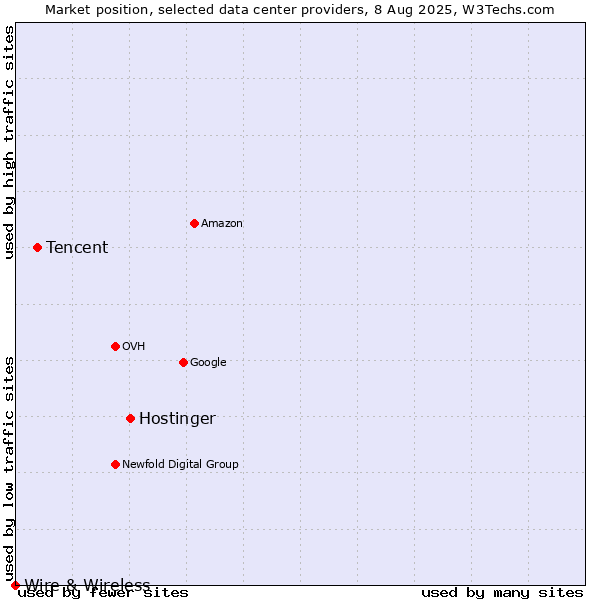 Market position of Hostinger vs. Tencent vs. Wire & Wireless