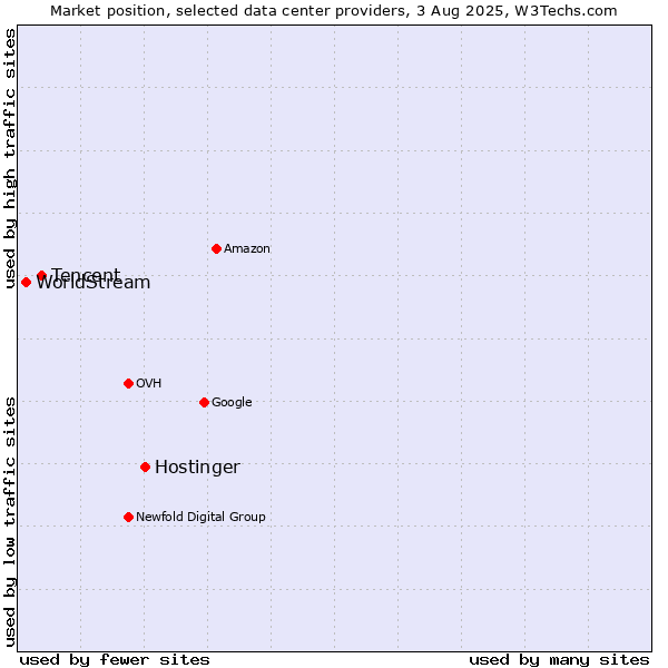 Market position of Hostinger vs. Tencent vs. WorldStream