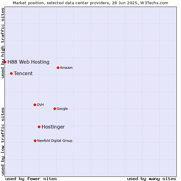 Market position of Hostinger vs. Tencent vs. H88 Web Hosting