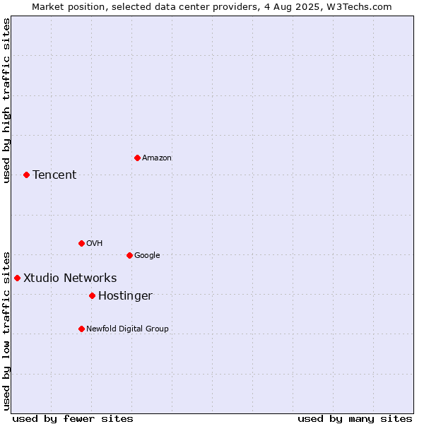 Market position of Hostinger vs. Tencent vs. Xtudio Networks