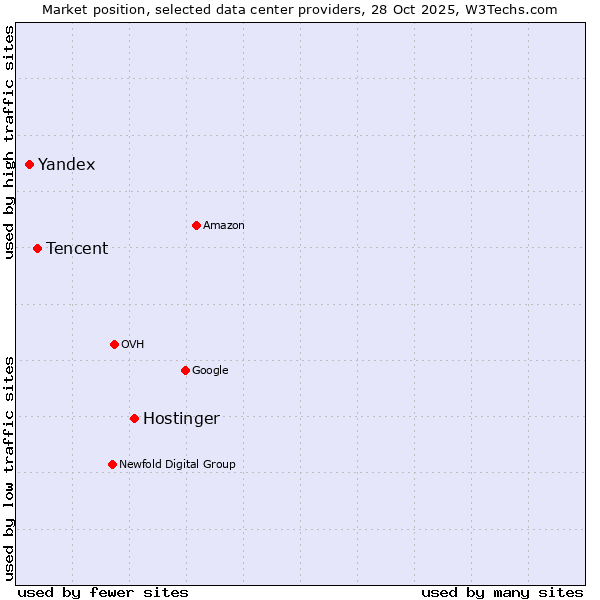 Market position of Hostinger vs. Tencent vs. Yandex