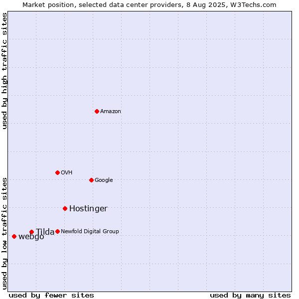 Market position of Hostinger vs. Tilda vs. webgo