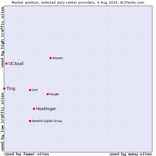 Market position of Hostinger vs. UCloud vs. Ting