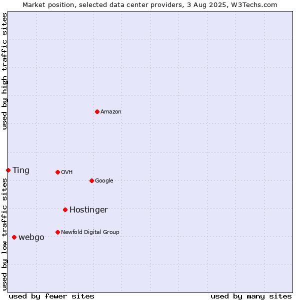 Market position of Hostinger vs. webgo vs. Ting