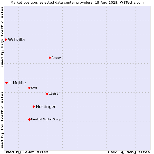 Market position of Hostinger vs. T-Mobile vs. Webzilla