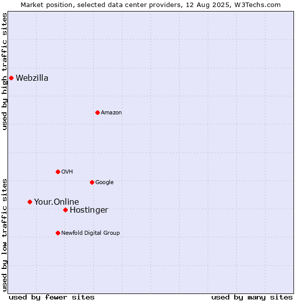 Market position of Hostinger vs. Your.Online vs. Webzilla