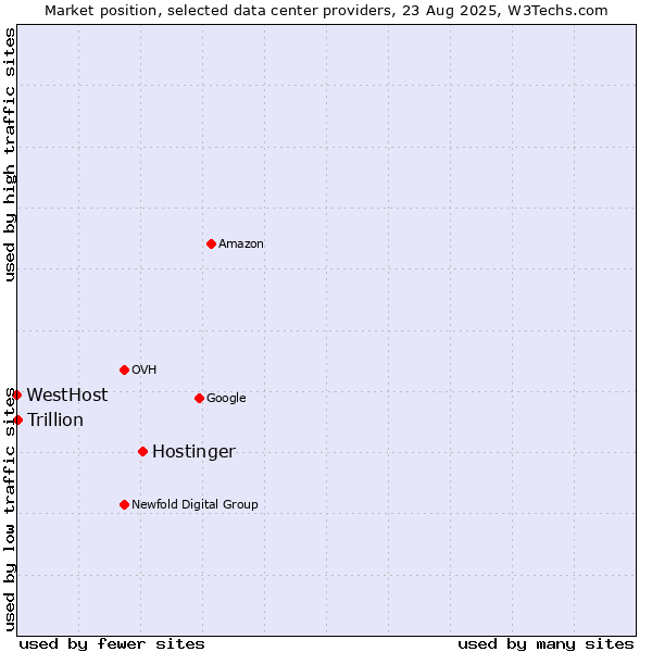 Market position of Hostinger vs. Trillion vs. WestHost