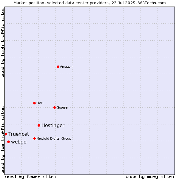 Market position of Hostinger vs. webgo vs. Truehost