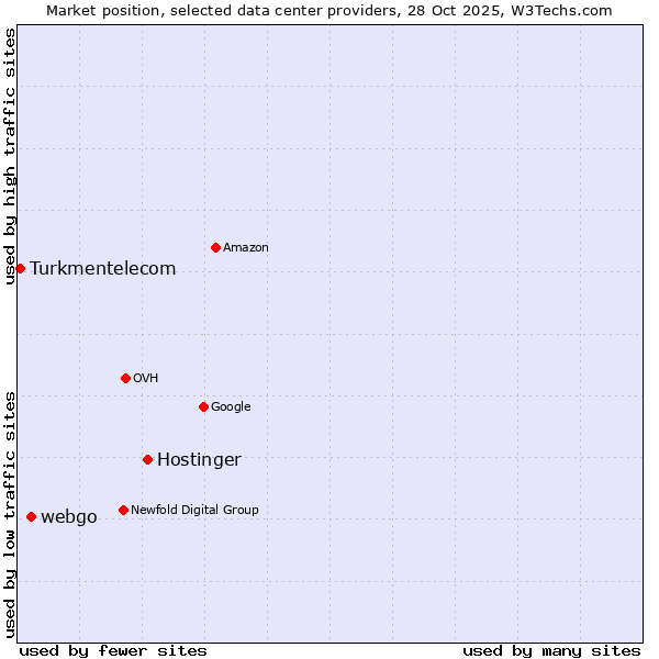 Market position of Hostinger vs. webgo vs. Turkmentelecom