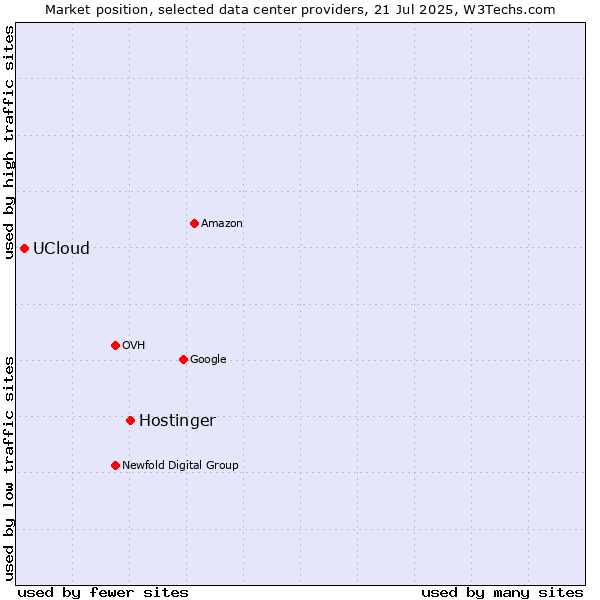 Market position of Hostinger vs. UCloud