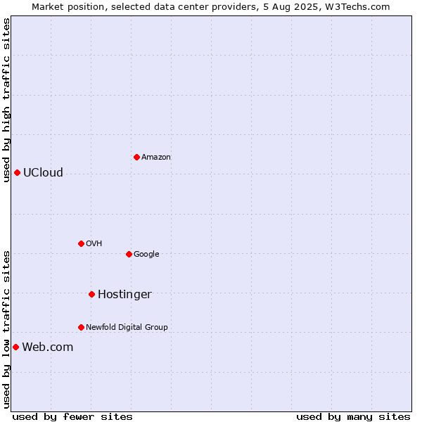 Market position of Hostinger vs. UCloud vs. Web.com