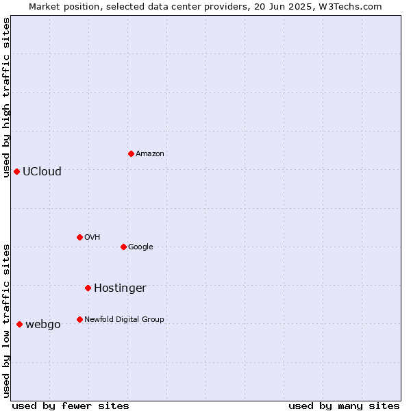 Market position of Hostinger vs. webgo vs. UCloud
