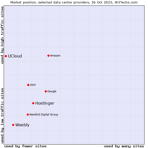 Market position of Hostinger vs. Weebly vs. UCloud