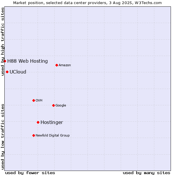 Market position of Hostinger vs. UCloud vs. H88 Web Hosting