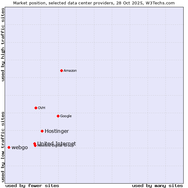 Market position of Hostinger vs. United Internet vs. webgo