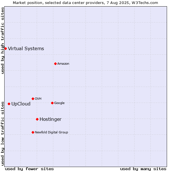 Market position of Hostinger vs. UpCloud vs. Virtual Systems