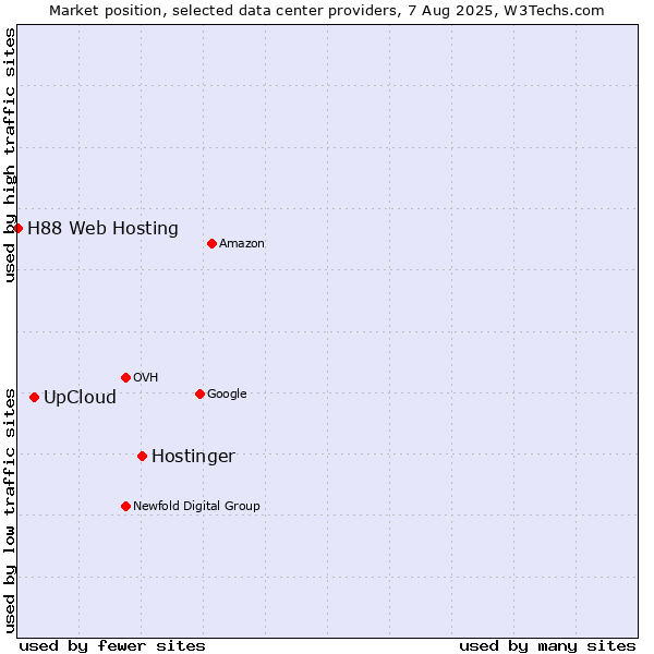 Market position of Hostinger vs. UpCloud vs. H88 Web Hosting