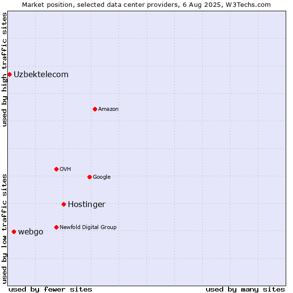 Market position of Hostinger vs. webgo vs. Uzbektelecom
