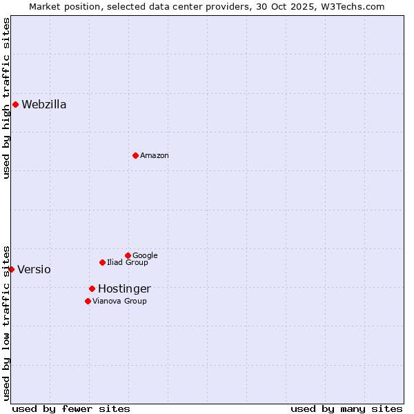 Market position of Hostinger vs. Webzilla vs. Versio