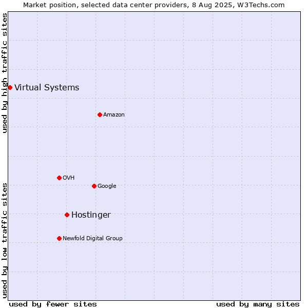 Market position of Hostinger vs. Virtual Systems
