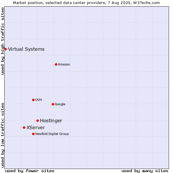 Market position of Hostinger vs. XServer vs. Virtual Systems